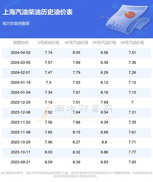 上海汽油价格