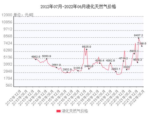 中国天然气价格