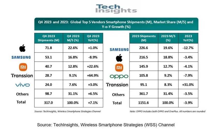全球手机销量排行榜