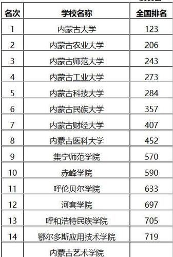内蒙古的大学排名一览表及分数线
