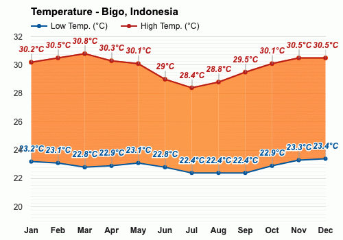 印度尼西亚气候温度