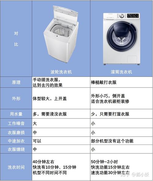 如何选购洗衣机
