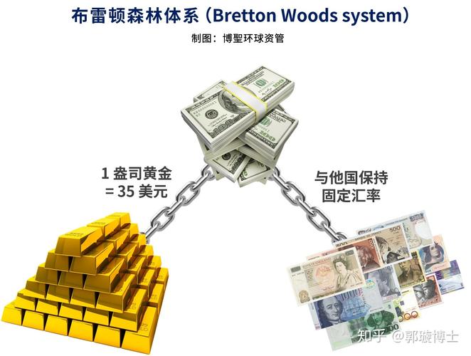 布雷顿森林货币体系