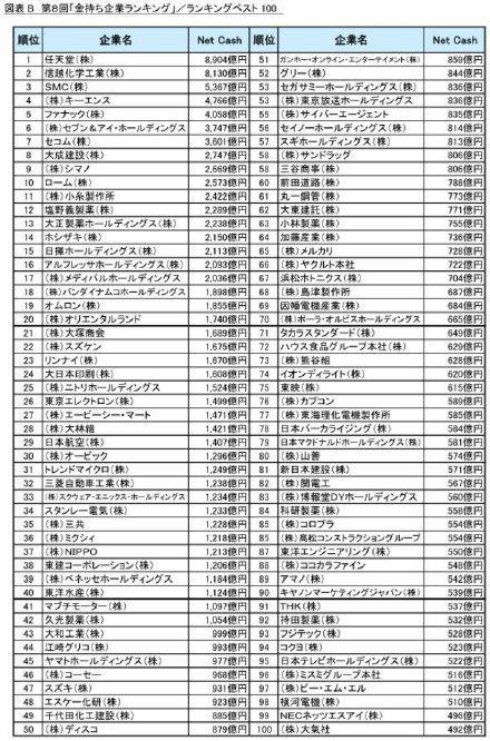 日本企业排名100