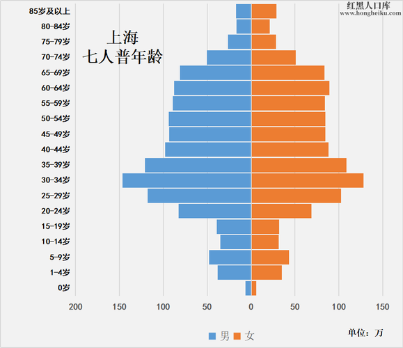 上海各区人口的相关图片