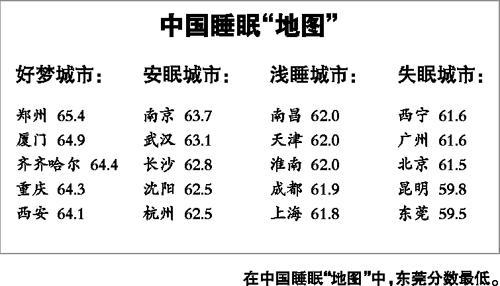 中国睡眠指数报告的相关图片